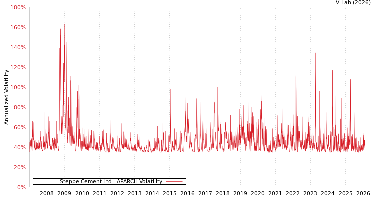 graph of Steppe Cement Ltd APARCH
