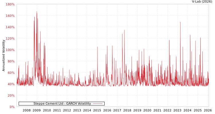 graph of Steppe Cement Ltd GARCH