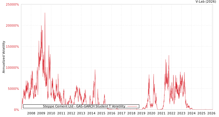 graph of Steppe Cement Ltd GAS-GARCH-T