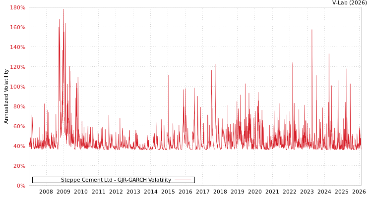 graph of Steppe Cement Ltd GJR-GARCH