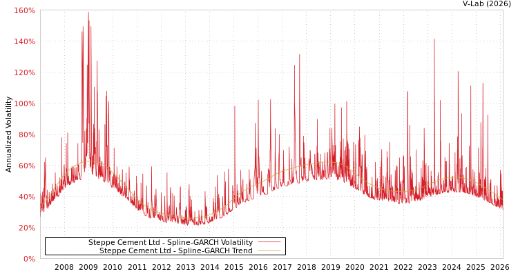 graph of Steppe Cement Ltd SGARCH