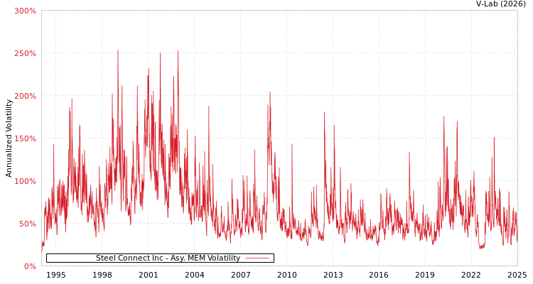 graph of Steel Connect Inc AMEM