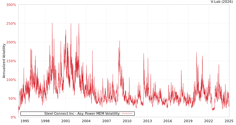 graph of Steel Connect Inc APMEM
