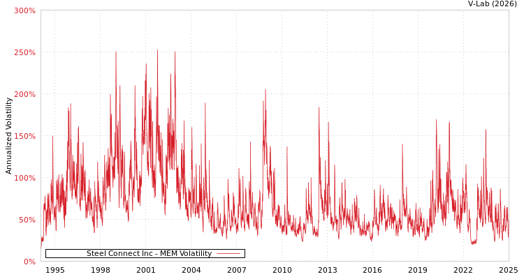 graph of Steel Connect Inc MEM