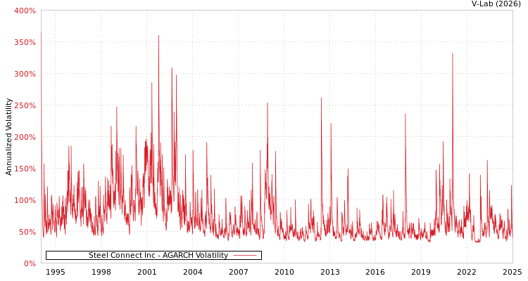 graph of Steel Connect Inc AGARCH