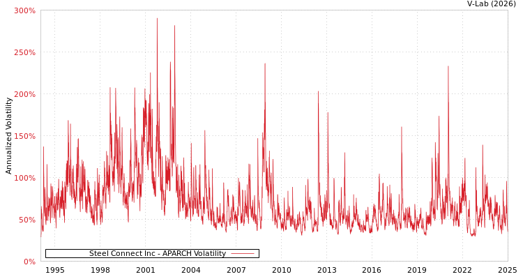graph of Steel Connect Inc APARCH