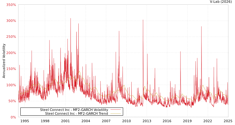 graph of Steel Connect Inc MF2-GARCH