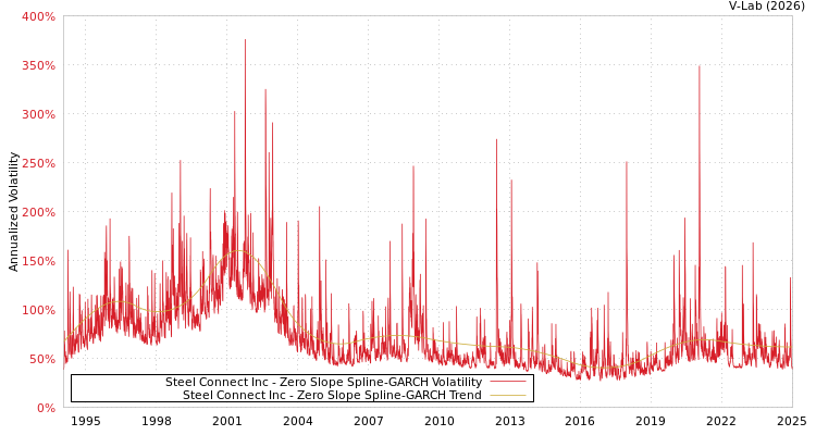 graph of Steel Connect Inc S0GARCH