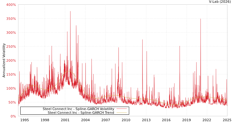 graph of Steel Connect Inc SGARCH
