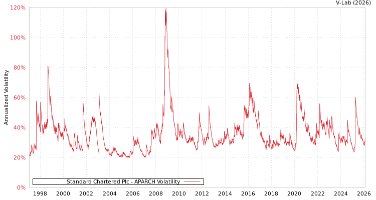 graph of Standard Chartered Plc APARCH