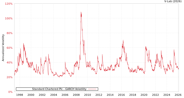 graph of Standard Chartered Plc GARCH
