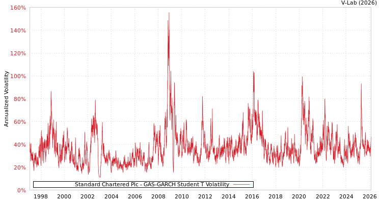 graph of Standard Chartered Plc GAS-GARCH-T