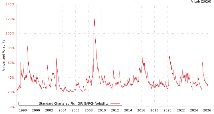 graph of Standard Chartered Plc GJR-GARCH