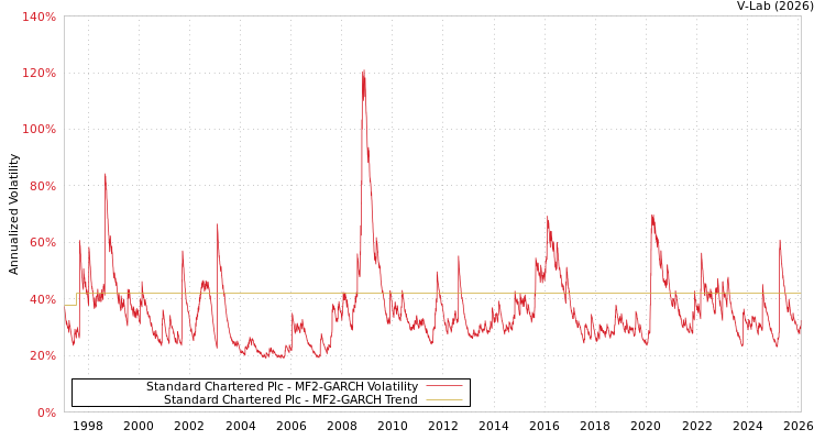 graph of Standard Chartered Plc MF2-GARCH