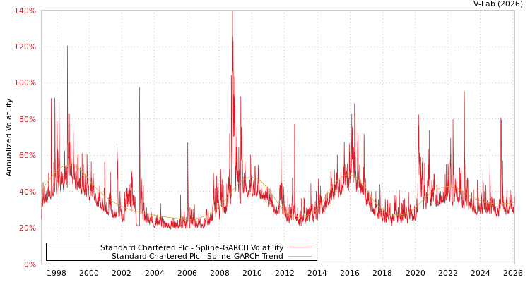 graph of Standard Chartered Plc SGARCH