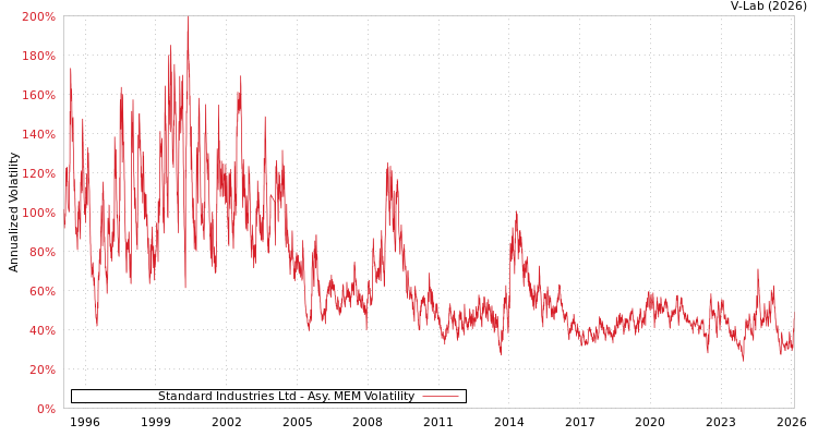graph of Standard Industries Ltd AMEM