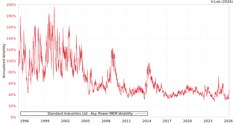 graph of Standard Industries Ltd APMEM