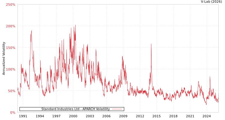 graph of Standard Industries Ltd APARCH