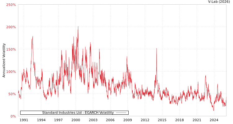 graph of Standard Industries Ltd EGARCH