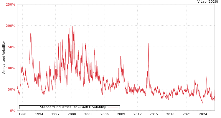 graph of Standard Industries Ltd GARCH