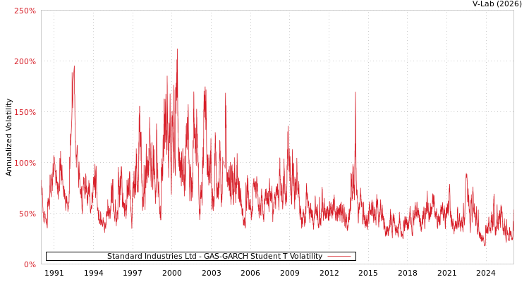 graph of Standard Industries Ltd GAS-GARCH-T