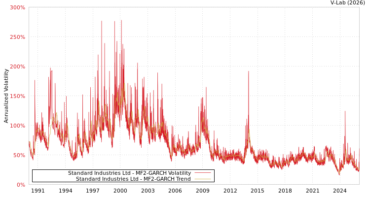 graph of Standard Industries Ltd MF2-GARCH