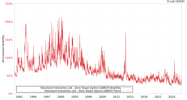 graph of Standard Industries Ltd S0GARCH