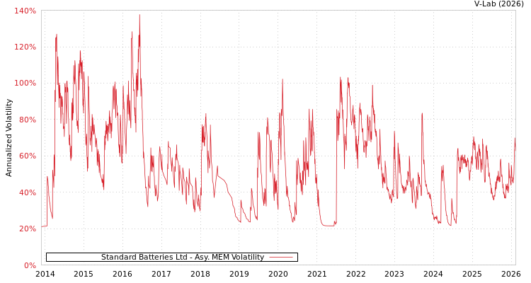 graph of Standard Batteries Ltd AMEM