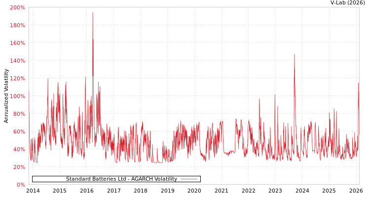 graph of Standard Batteries Ltd AGARCH