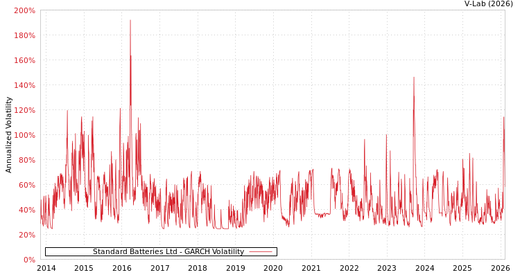 graph of Standard Batteries Ltd GARCH
