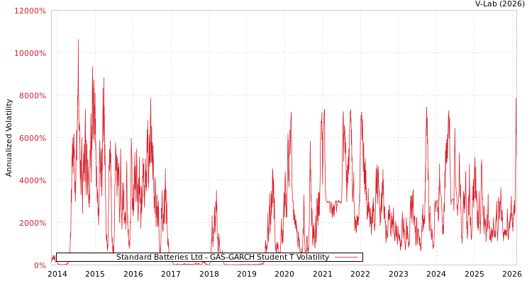 graph of Standard Batteries Ltd GAS-GARCH-T