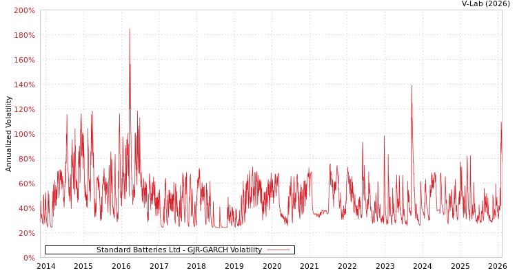 graph of Standard Batteries Ltd GJR-GARCH