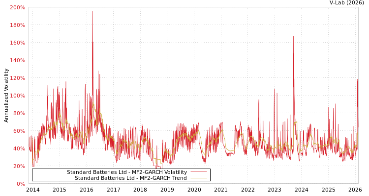 graph of Standard Batteries Ltd MF2-GARCH
