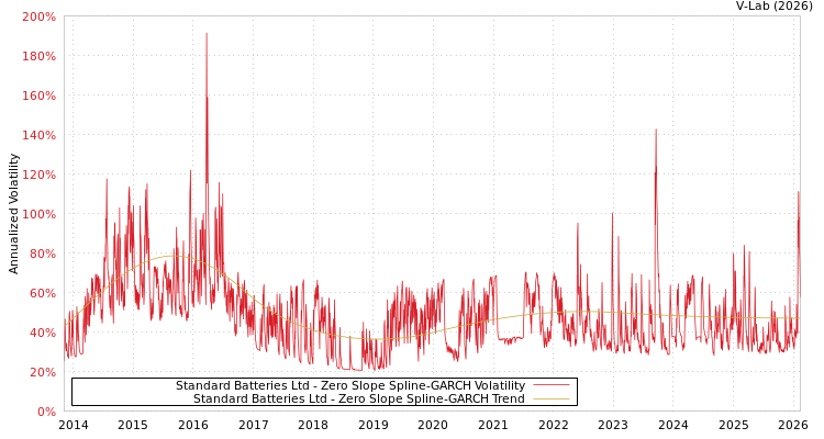 graph of Standard Batteries Ltd S0GARCH