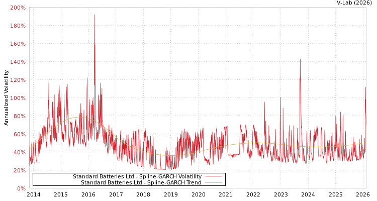 graph of Standard Batteries Ltd SGARCH