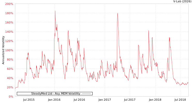 graph of SteadyMed Ltd AMEM