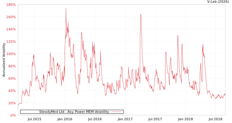 graph of SteadyMed Ltd APMEM