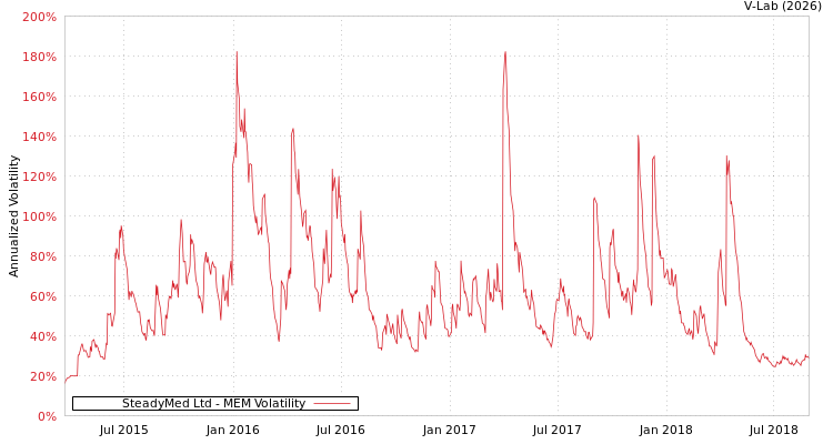 graph of SteadyMed Ltd MEM