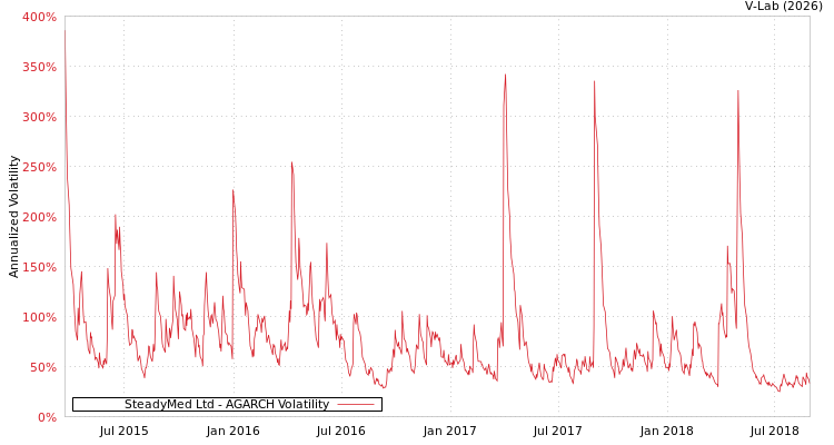 graph of SteadyMed Ltd AGARCH