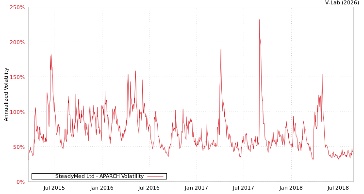 graph of SteadyMed Ltd APARCH