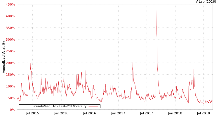 graph of SteadyMed Ltd EGARCH