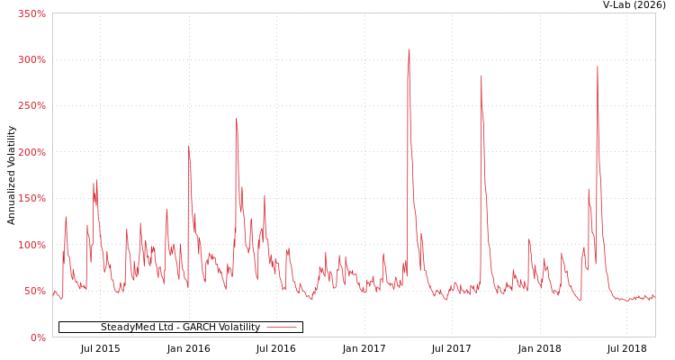 graph of SteadyMed Ltd GARCH