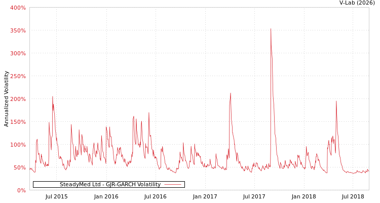 graph of SteadyMed Ltd GJR-GARCH