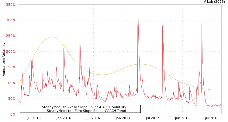 graph of SteadyMed Ltd S0GARCH