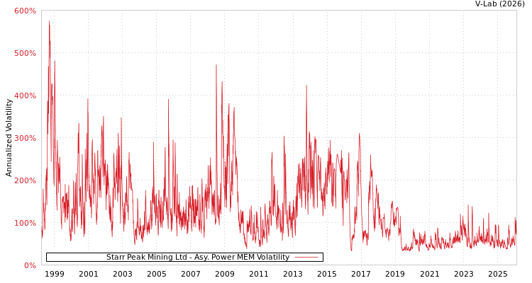 graph of Starr Peak Mining Ltd APMEM