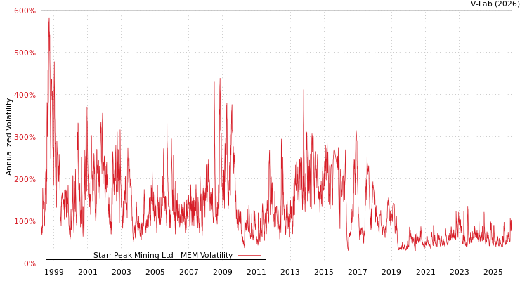 graph of Starr Peak Mining Ltd MEM