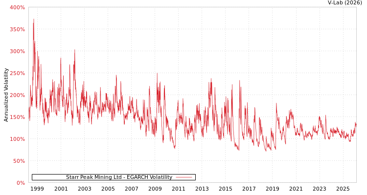 graph of Starr Peak Mining Ltd EGARCH