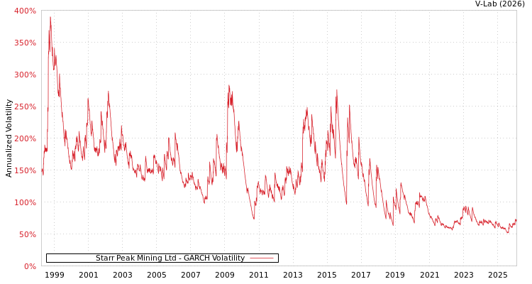 graph of Starr Peak Mining Ltd GARCH