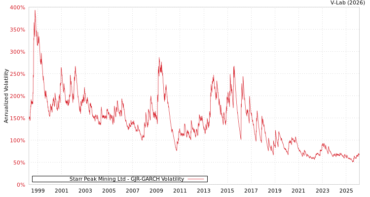 graph of Starr Peak Mining Ltd GJR-GARCH