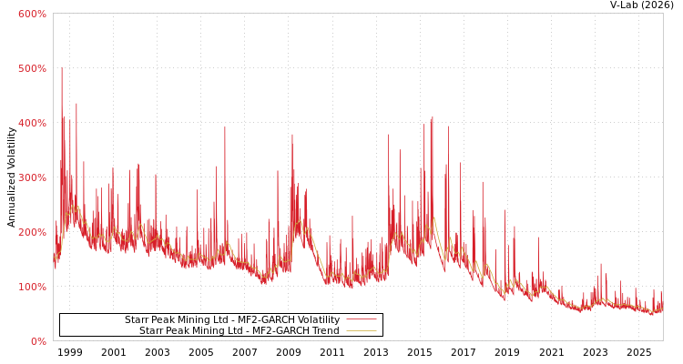 graph of Starr Peak Mining Ltd MF2-GARCH